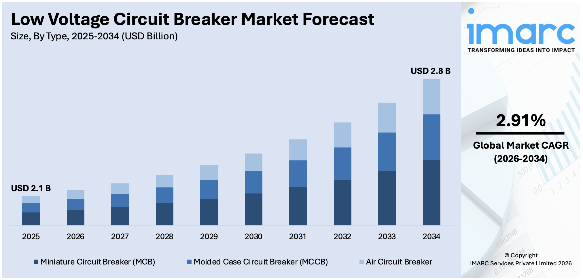 Low Voltage Circuit Breaker Market Size
